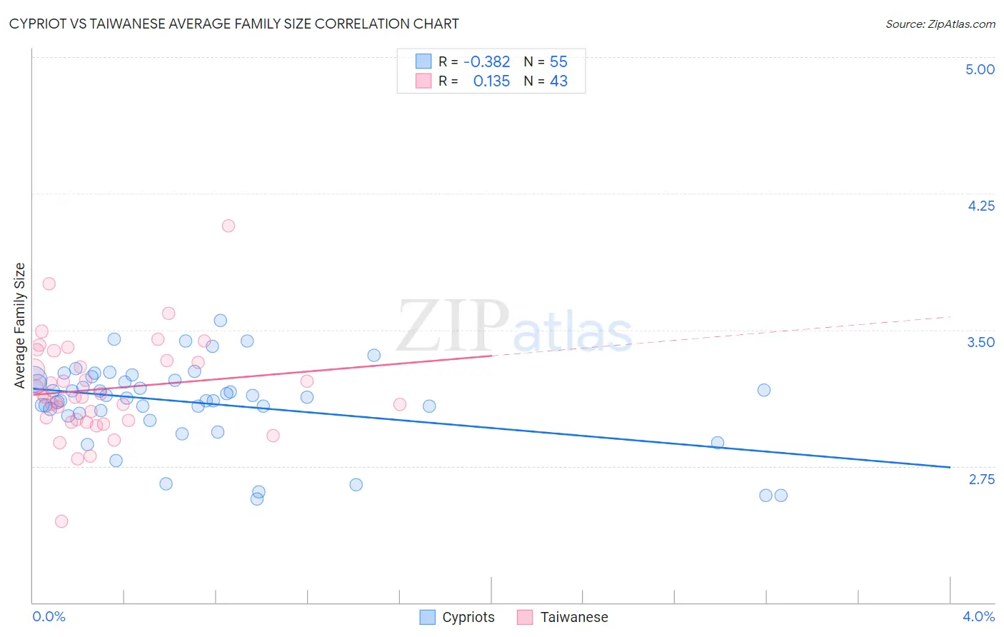 Cypriot vs Taiwanese Average Family Size
