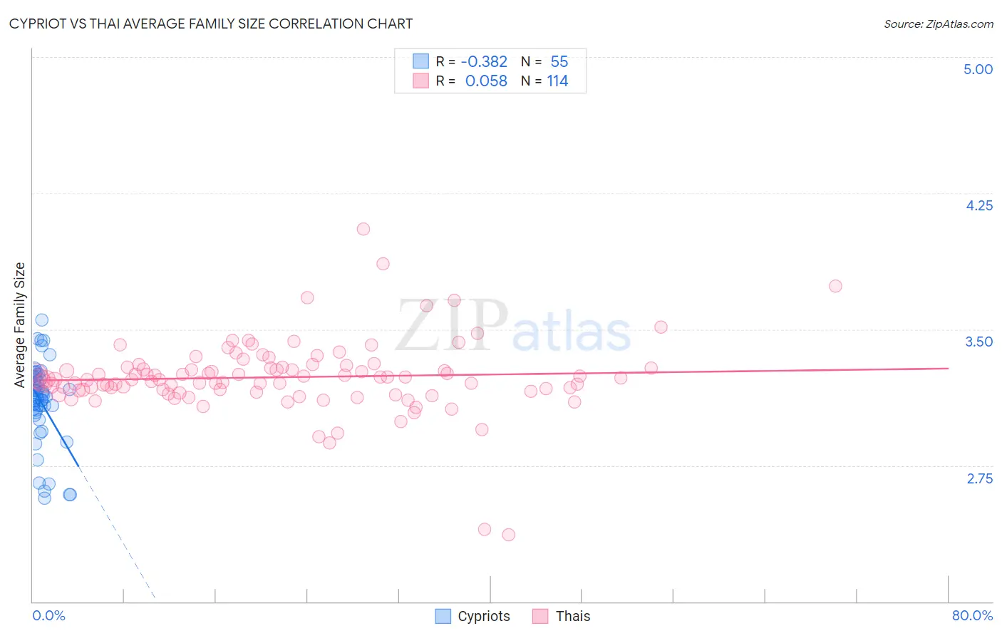 Cypriot vs Thai Average Family Size