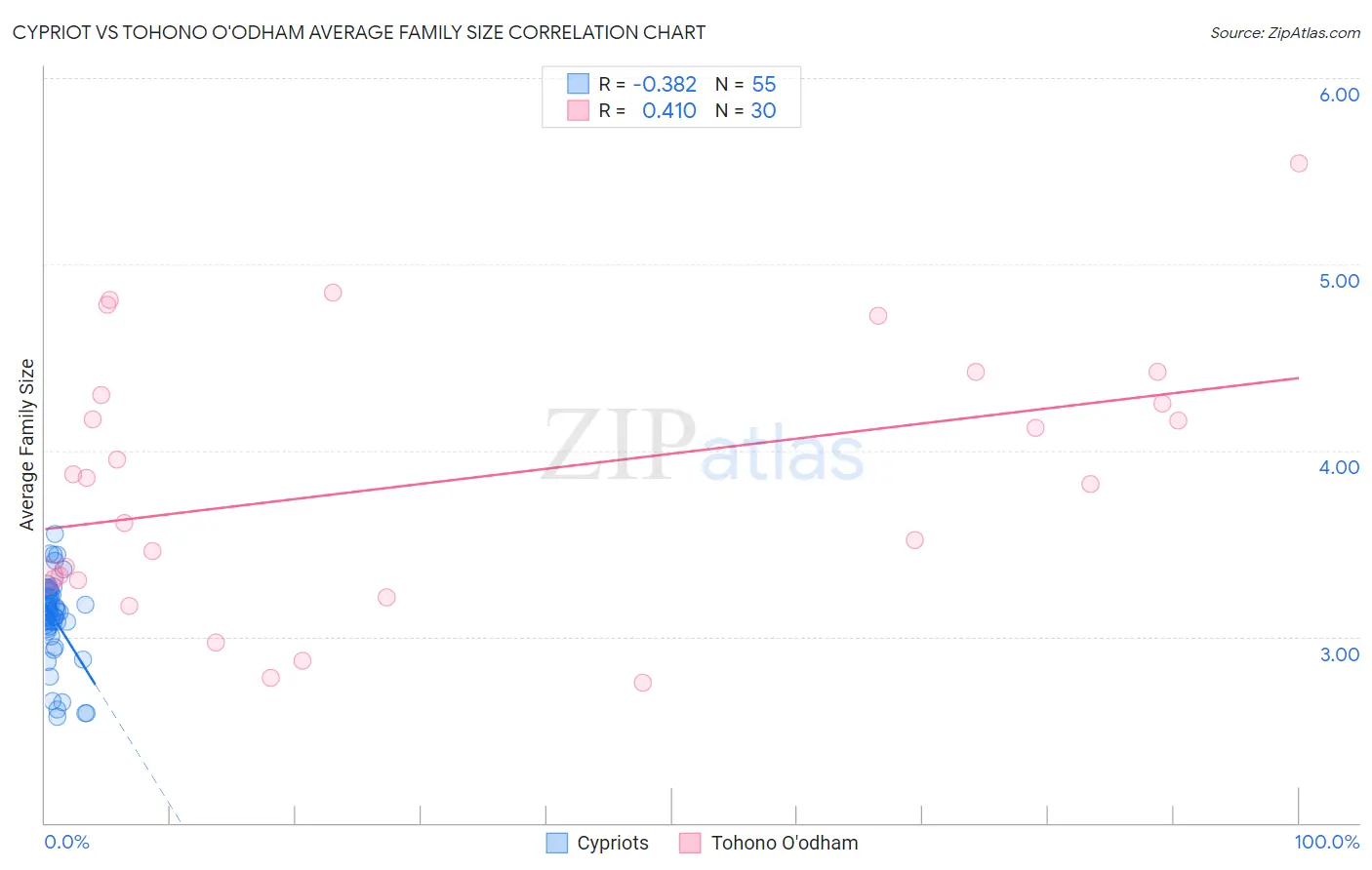 Cypriot vs Tohono O'odham Average Family Size