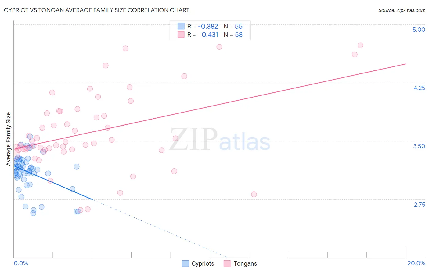 Cypriot vs Tongan Average Family Size