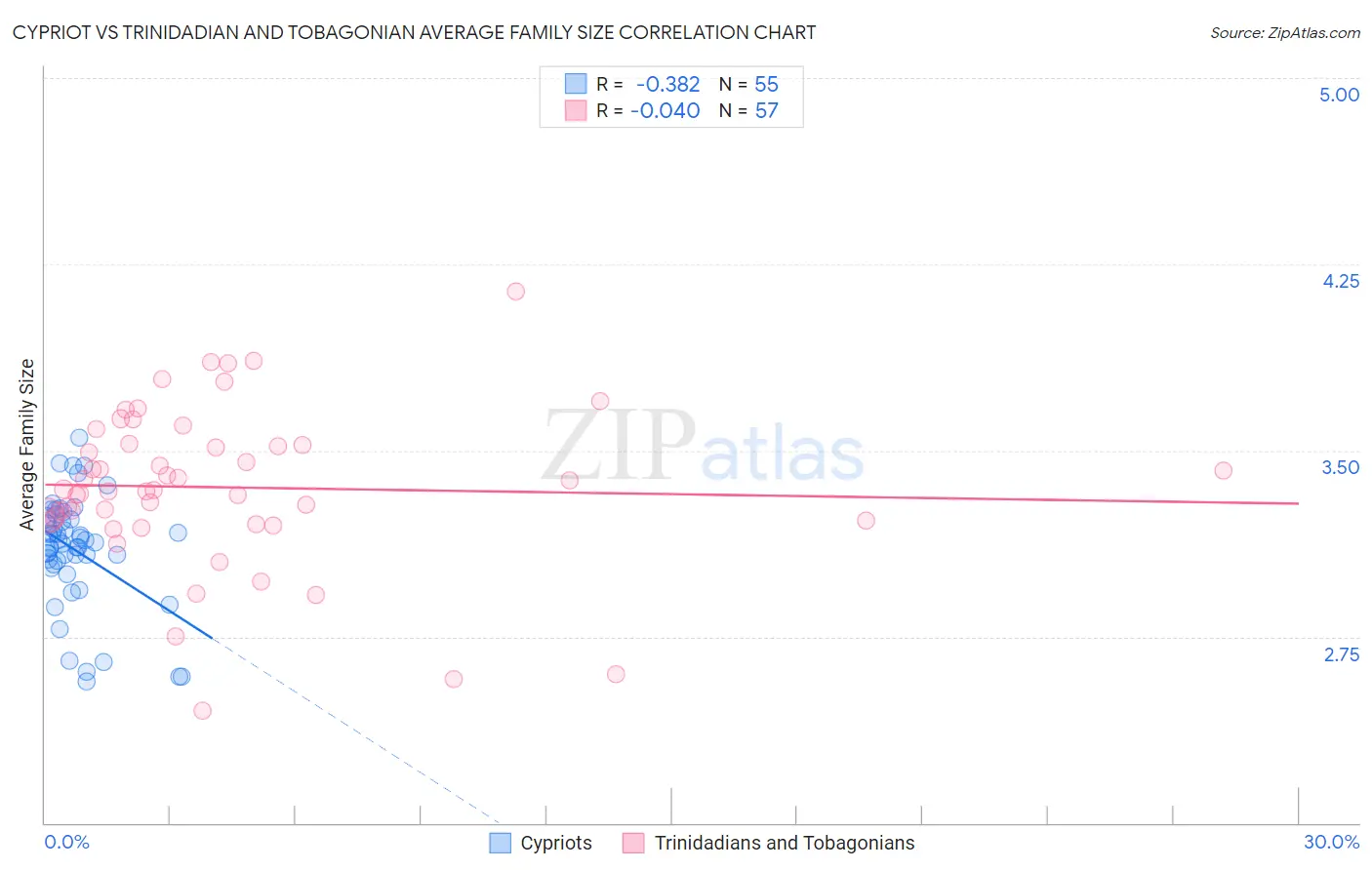 Cypriot vs Trinidadian and Tobagonian Average Family Size