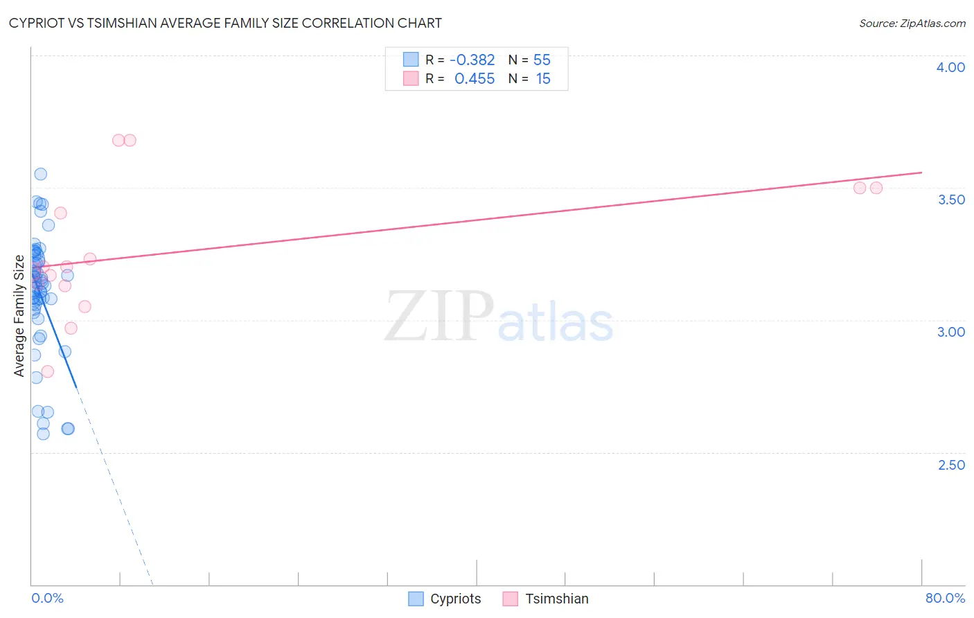 Cypriot vs Tsimshian Average Family Size