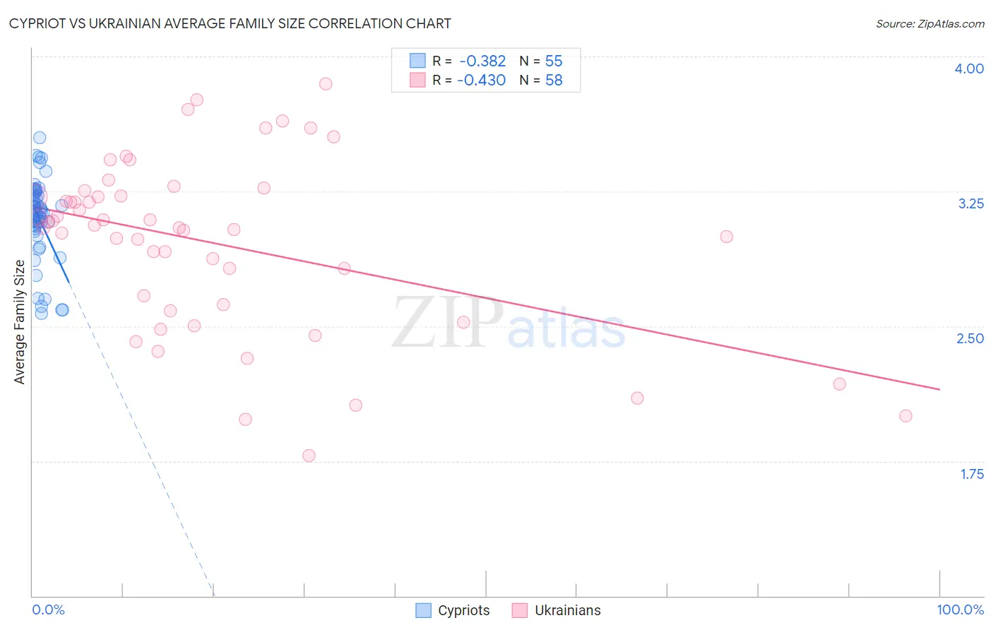 Cypriot vs Ukrainian Average Family Size