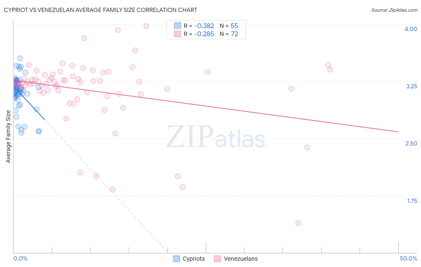 Cypriot vs Venezuelan Average Family Size