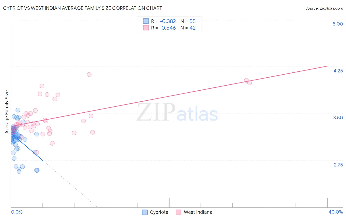 Cypriot vs West Indian Average Family Size