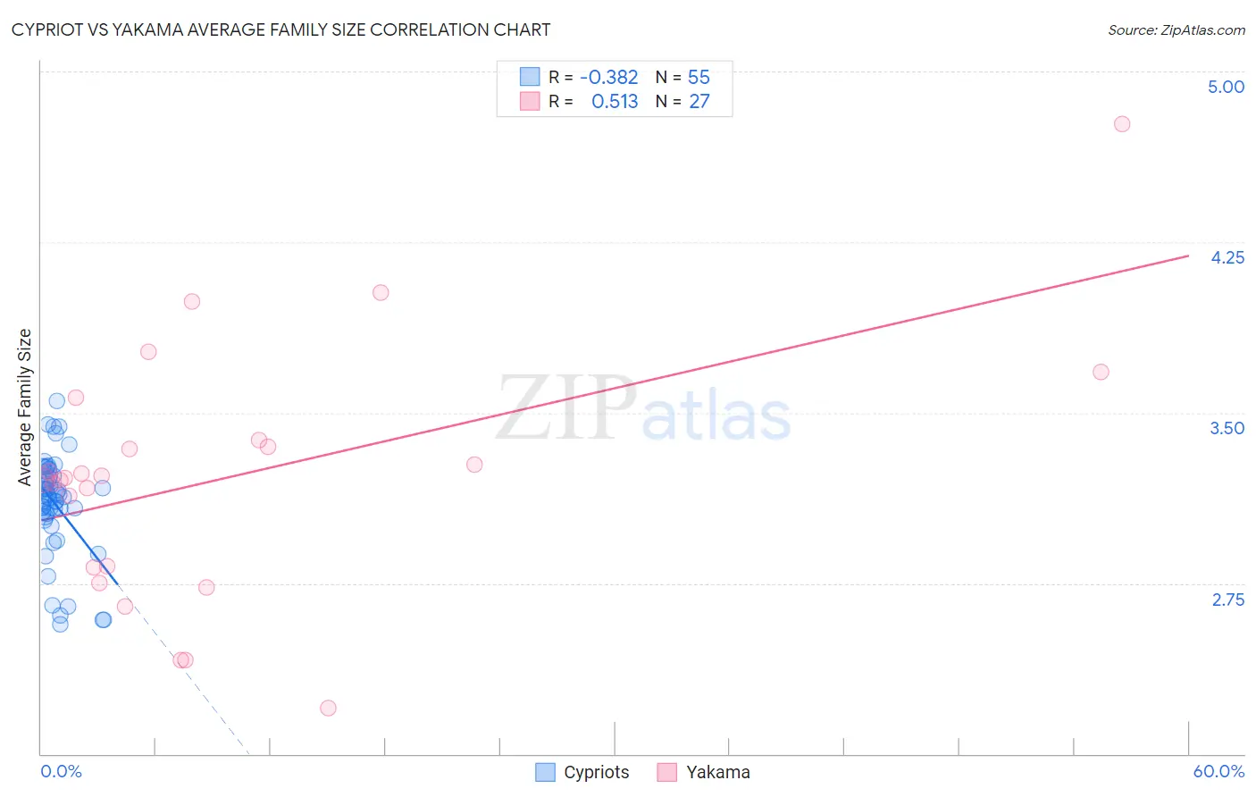 Cypriot vs Yakama Average Family Size