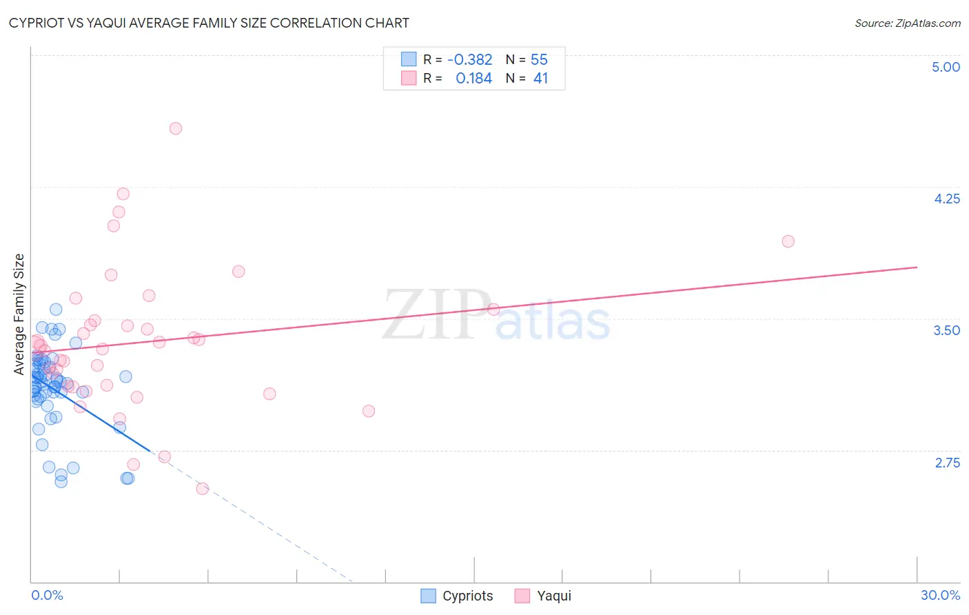 Cypriot vs Yaqui Average Family Size