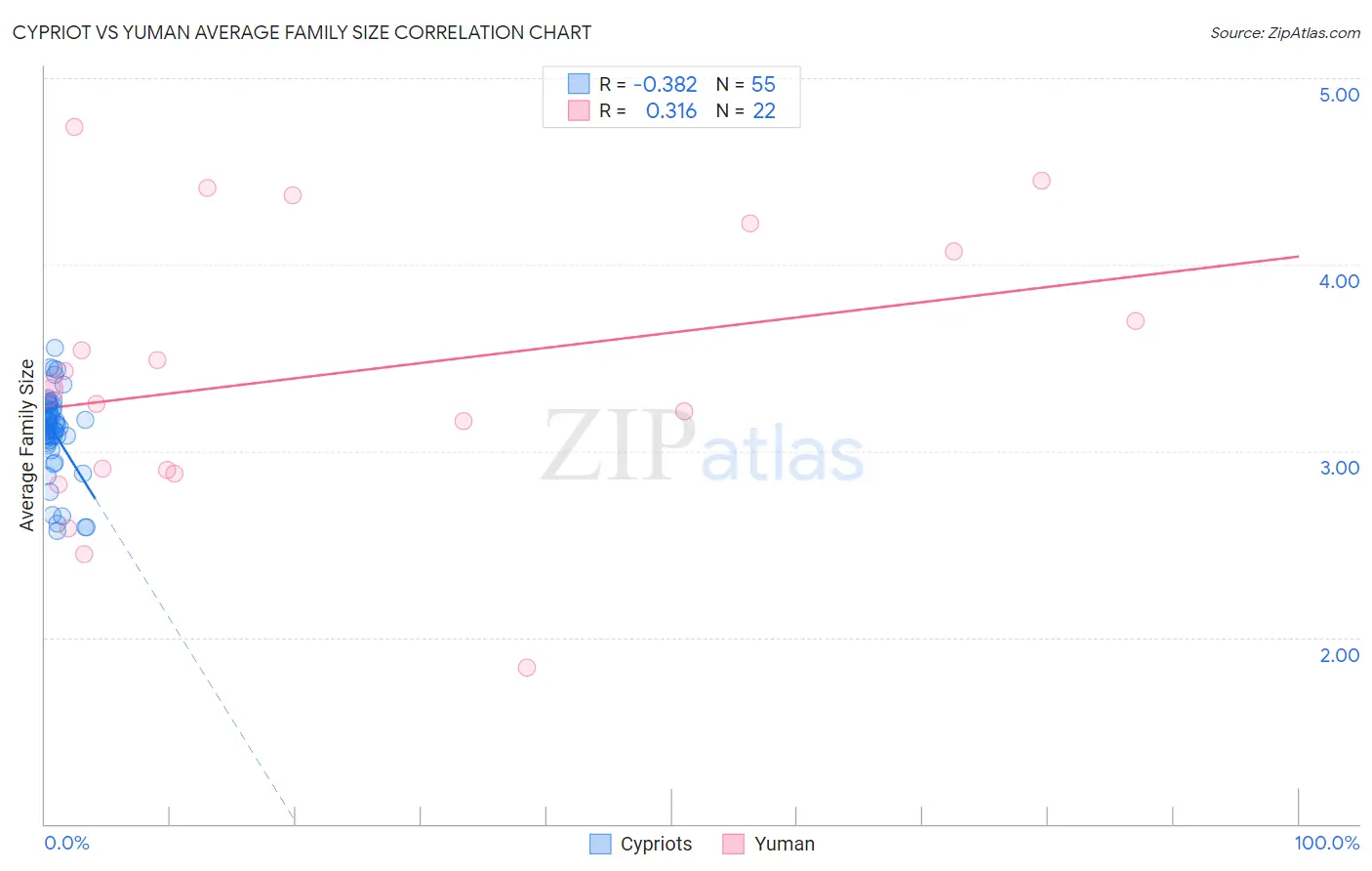 Cypriot vs Yuman Average Family Size