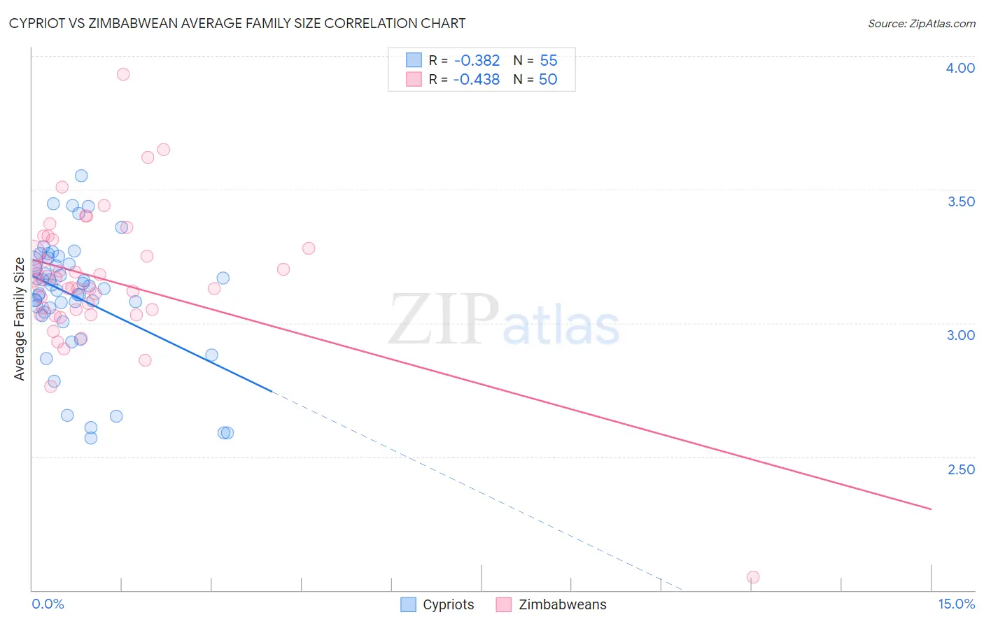 Cypriot vs Zimbabwean Average Family Size