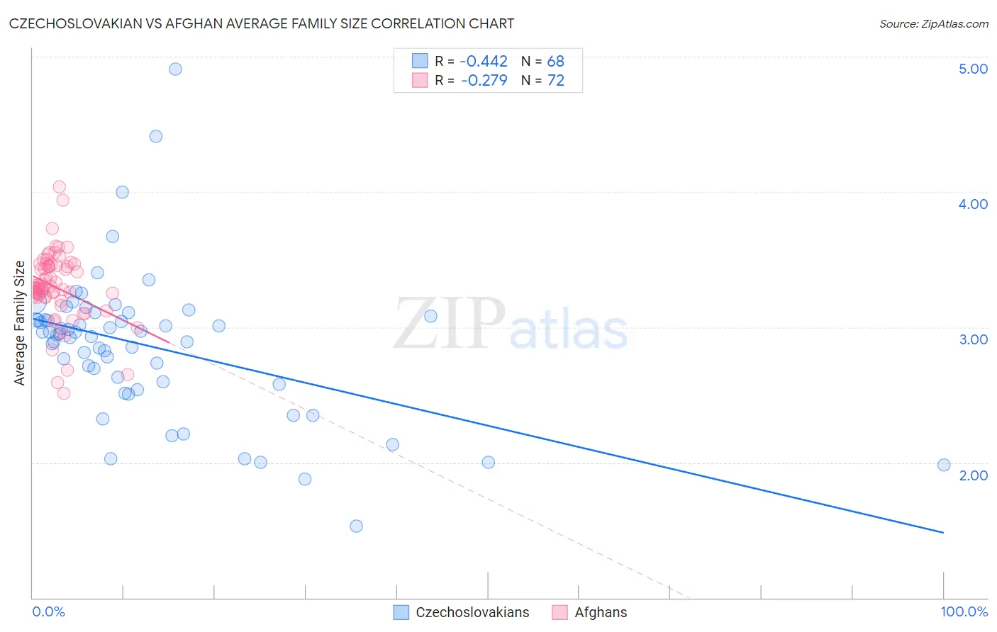 Czechoslovakian vs Afghan Average Family Size