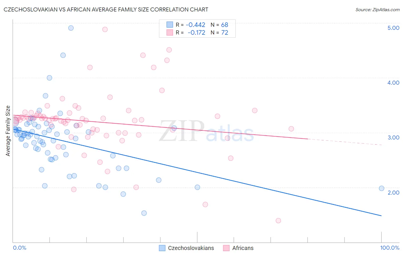 Czechoslovakian vs African Average Family Size