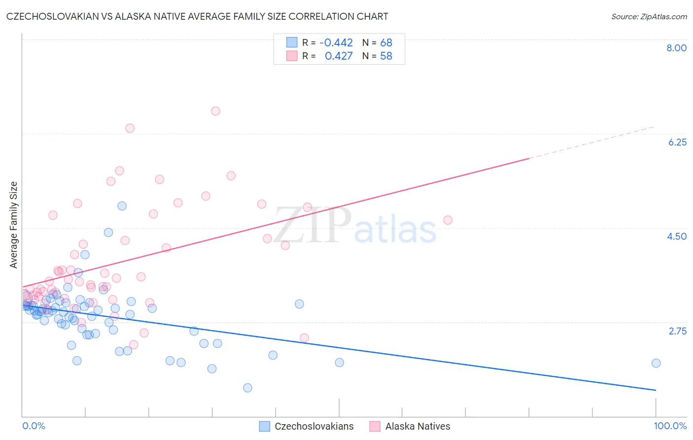 Czechoslovakian vs Alaska Native Average Family Size