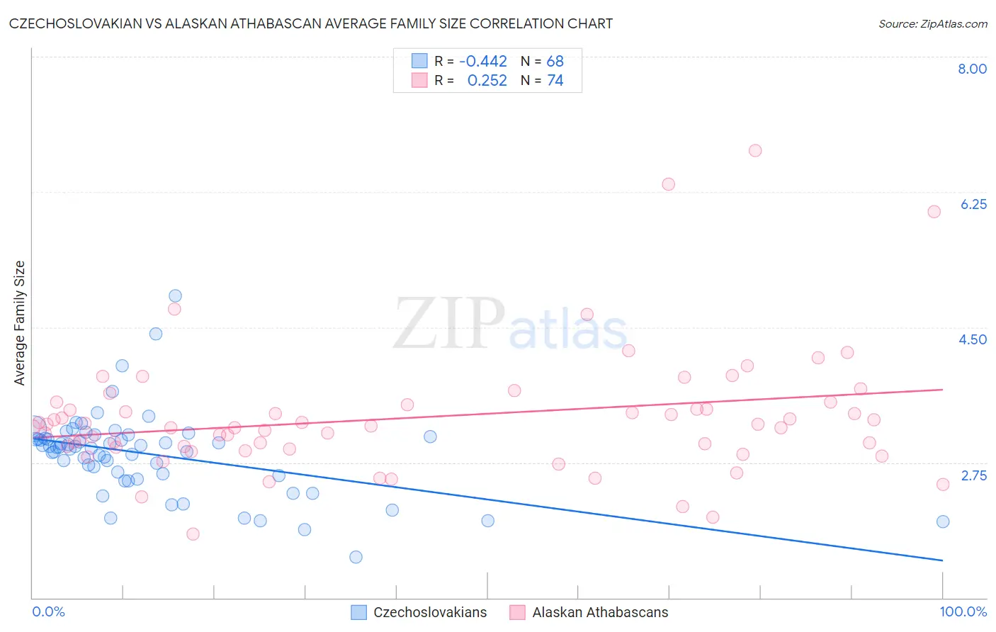 Czechoslovakian vs Alaskan Athabascan Average Family Size