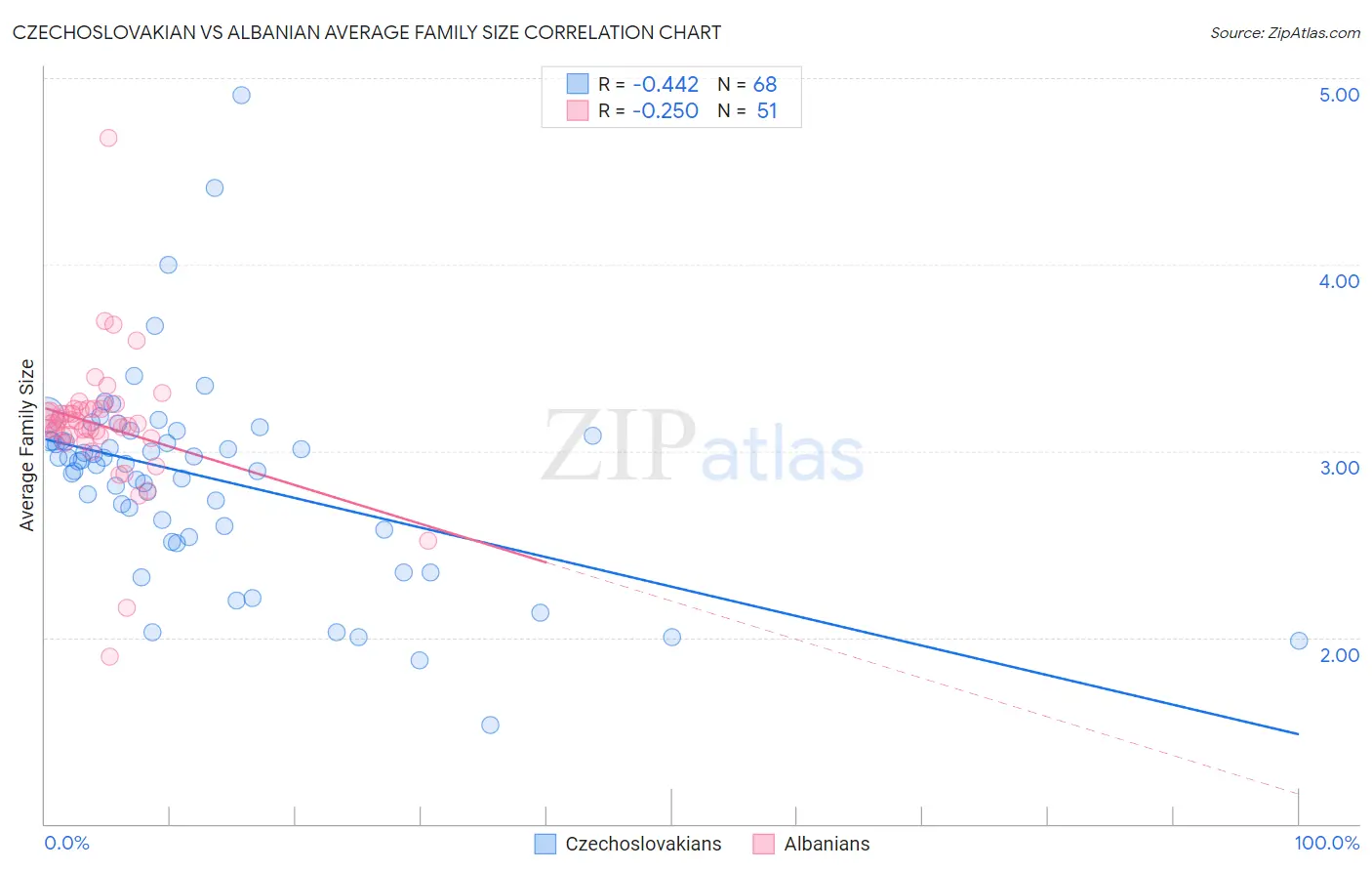 Czechoslovakian vs Albanian Average Family Size