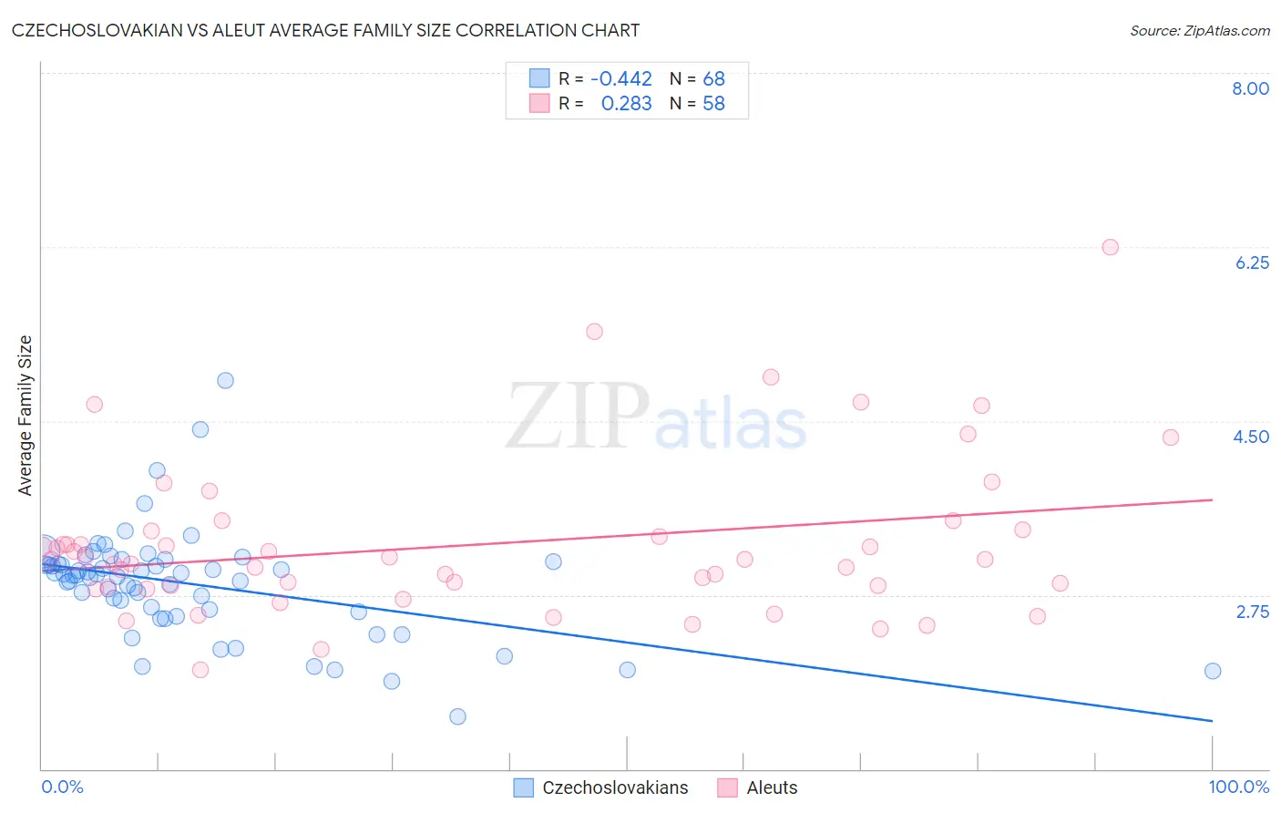Czechoslovakian vs Aleut Average Family Size