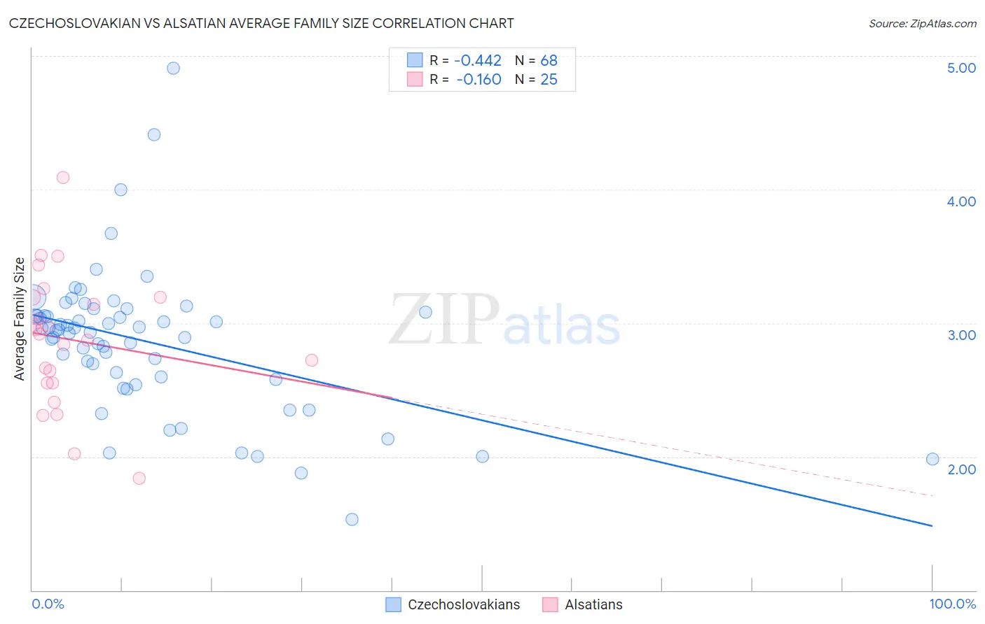 Czechoslovakian vs Alsatian Average Family Size