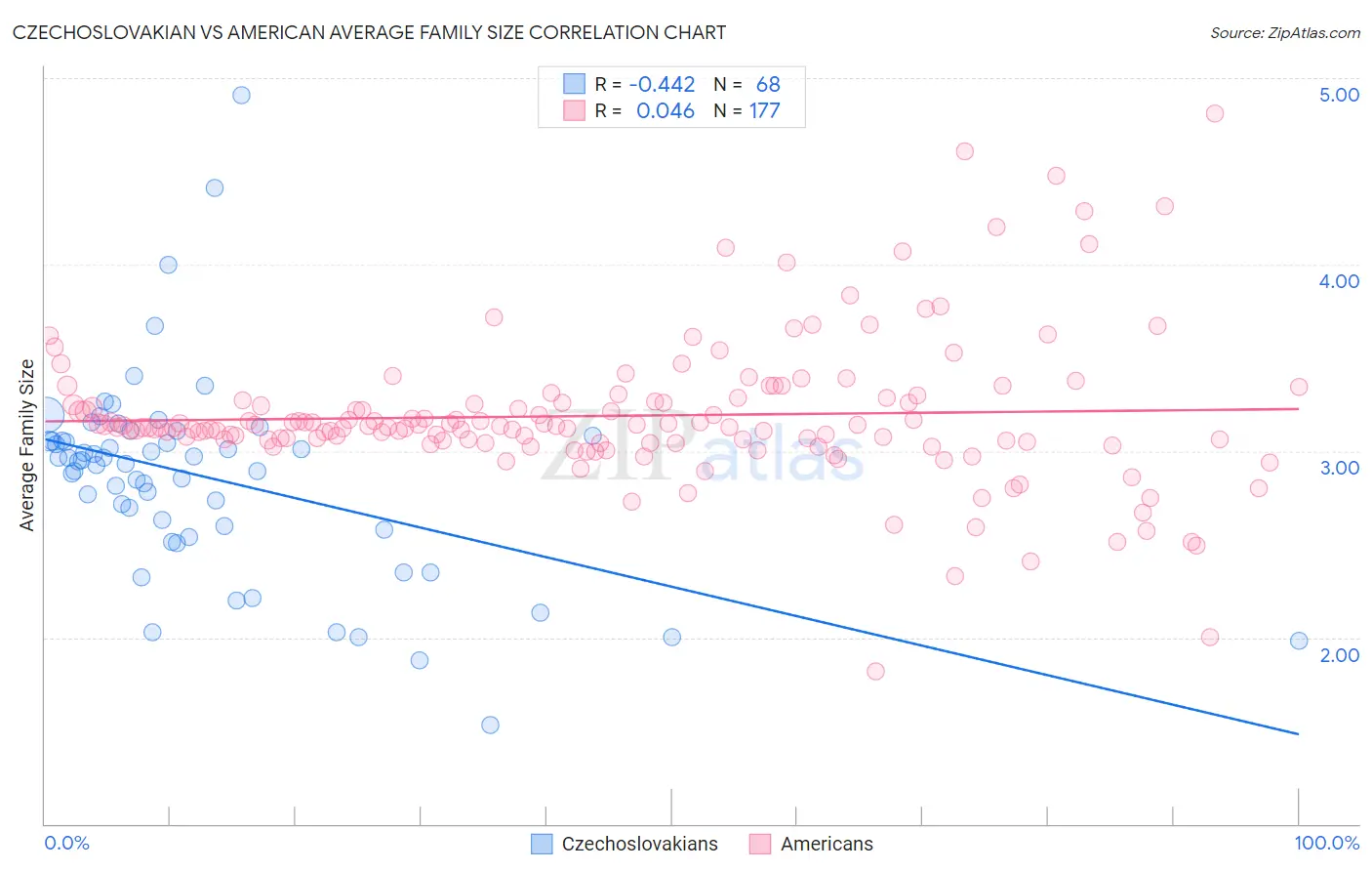 Czechoslovakian vs American Average Family Size