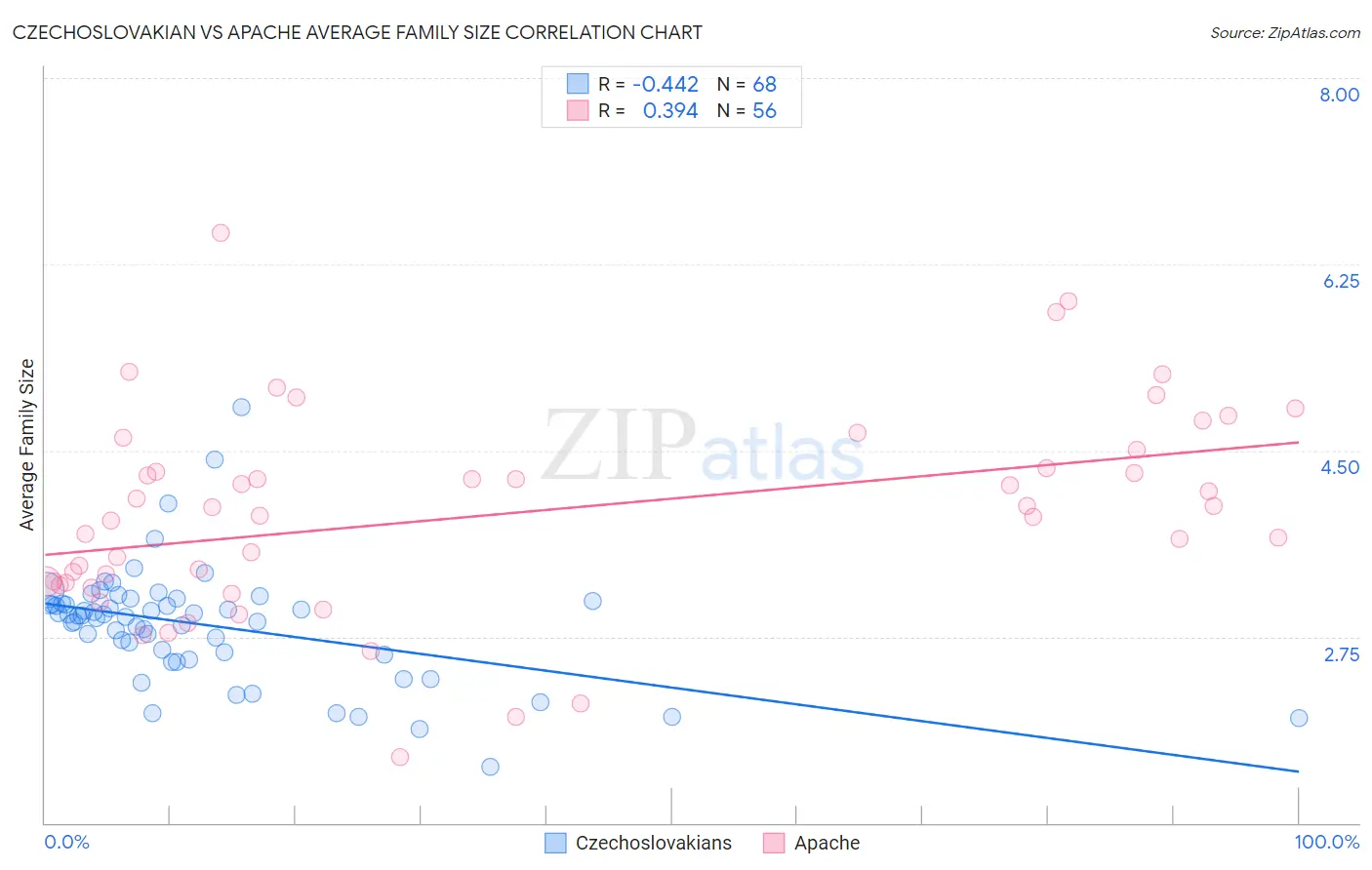 Czechoslovakian vs Apache Average Family Size