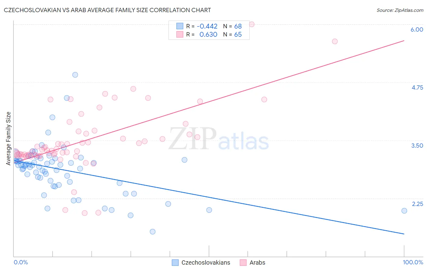 Czechoslovakian vs Arab Average Family Size