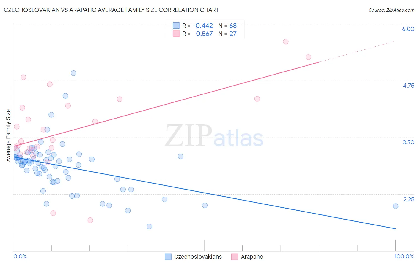 Czechoslovakian vs Arapaho Average Family Size