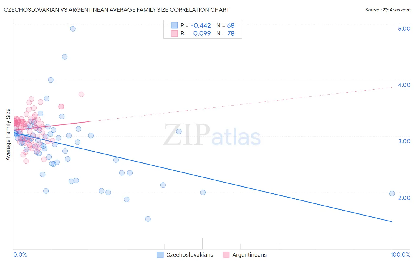 Czechoslovakian vs Argentinean Average Family Size