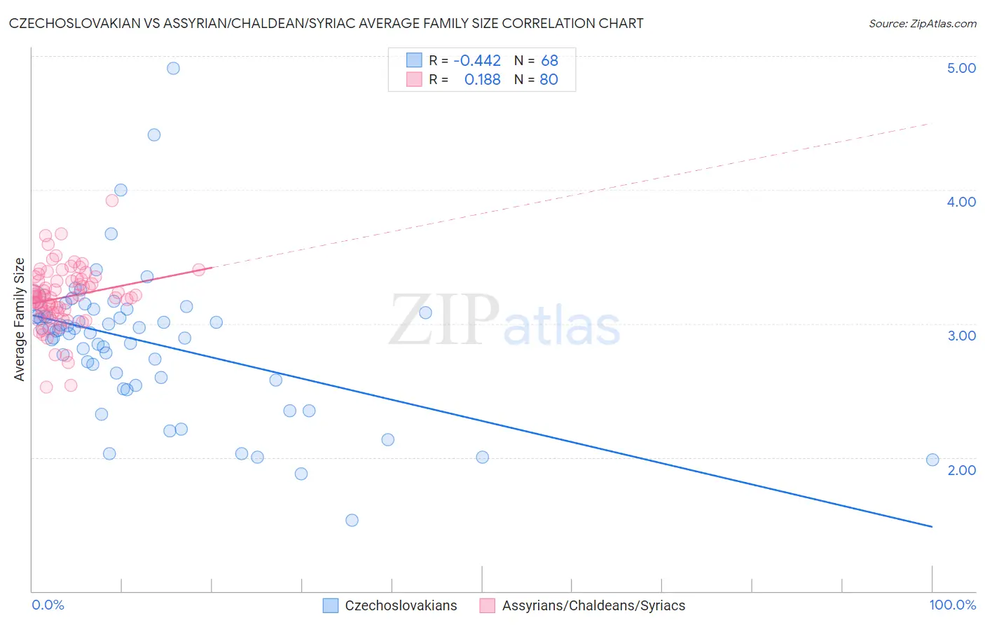 Czechoslovakian vs Assyrian/Chaldean/Syriac Average Family Size