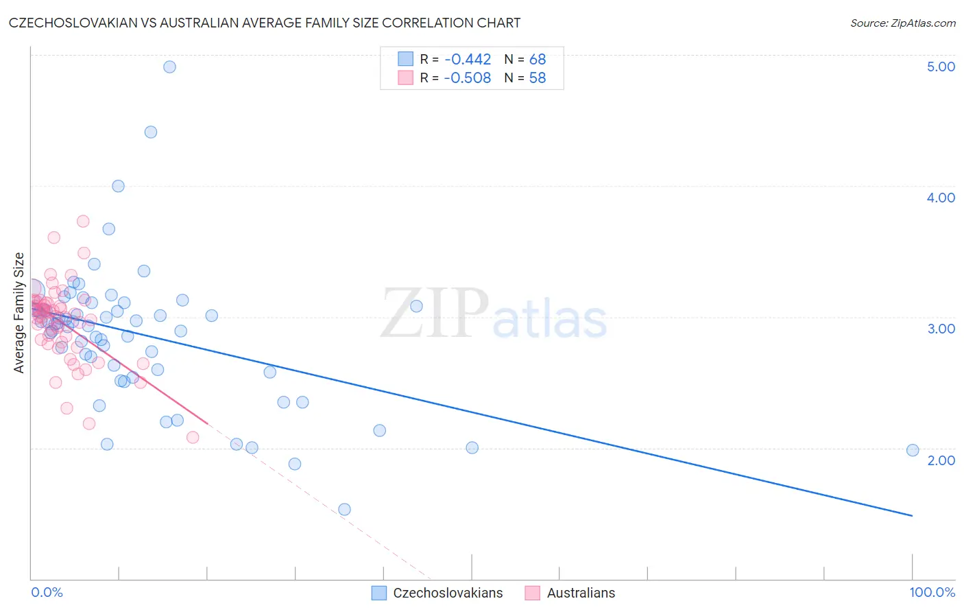 Czechoslovakian vs Australian Average Family Size