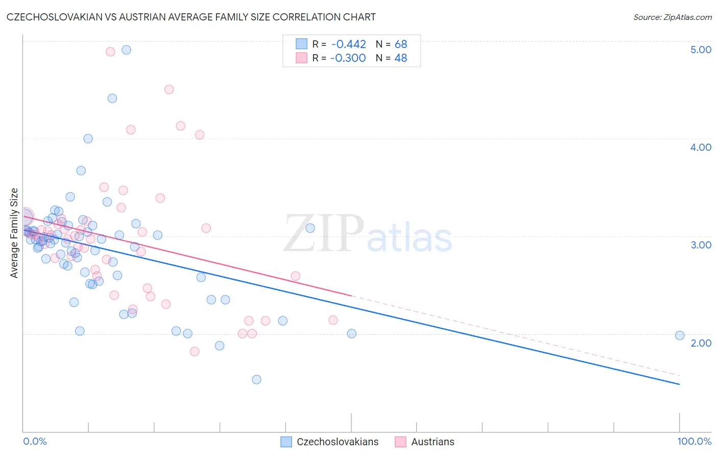 Czechoslovakian vs Austrian Average Family Size