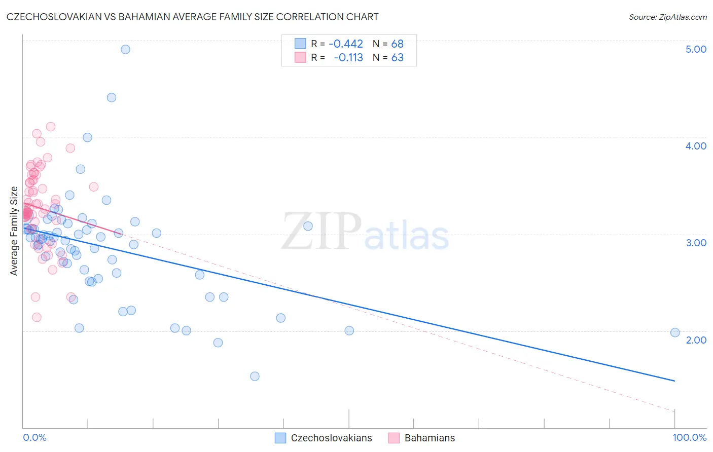 Czechoslovakian vs Bahamian Average Family Size