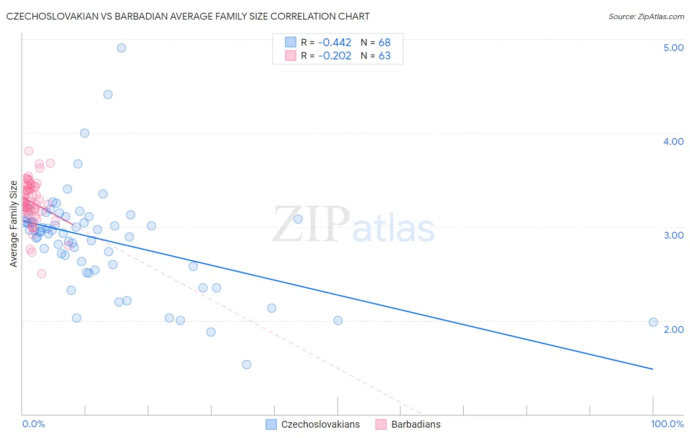 Czechoslovakian vs Barbadian Average Family Size