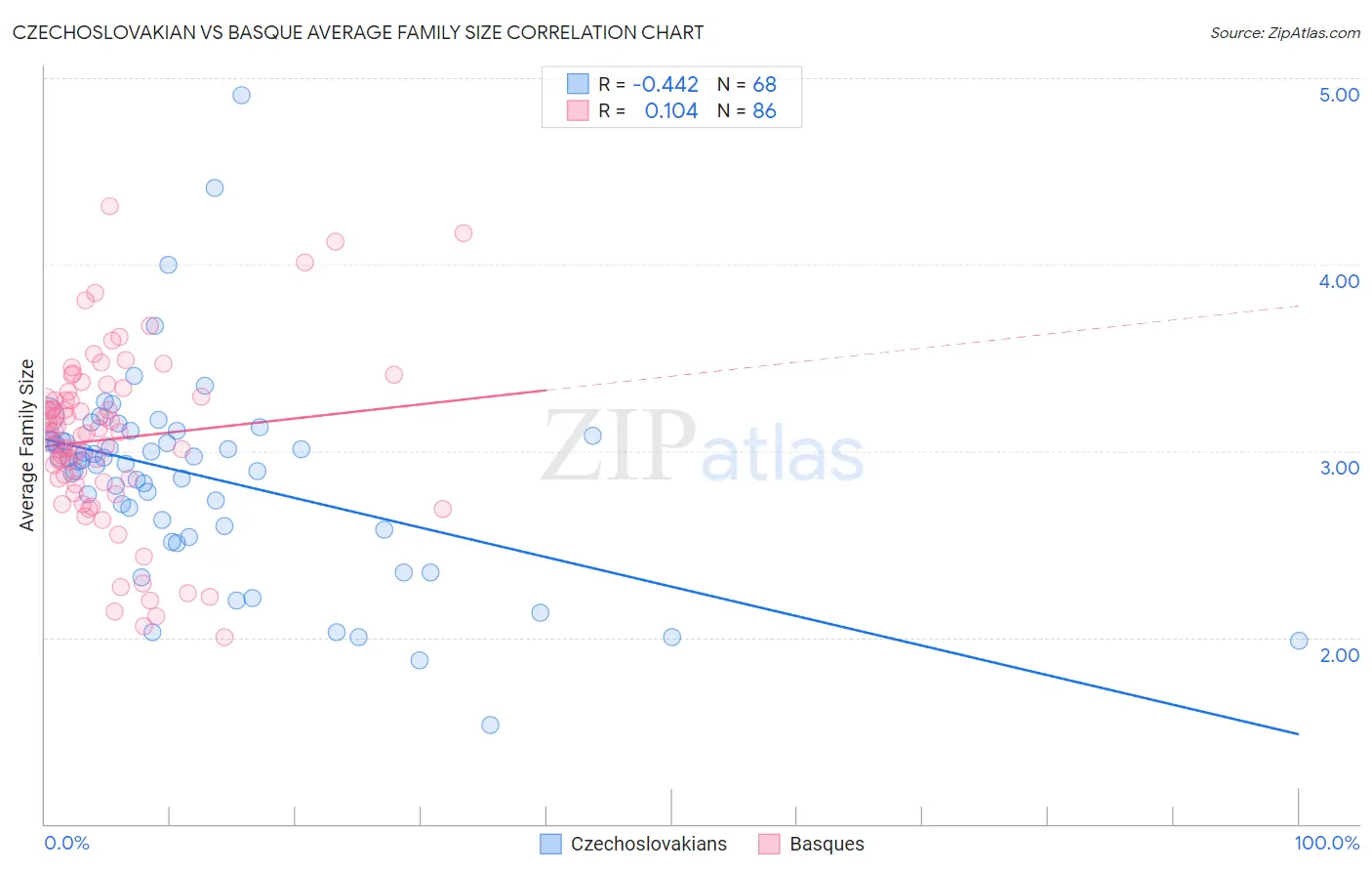 Czechoslovakian vs Basque Average Family Size