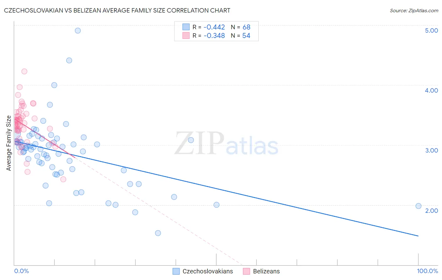 Czechoslovakian vs Belizean Average Family Size