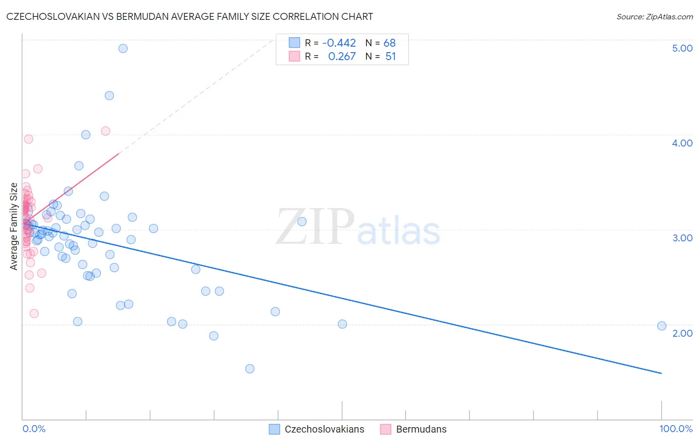 Czechoslovakian vs Bermudan Average Family Size