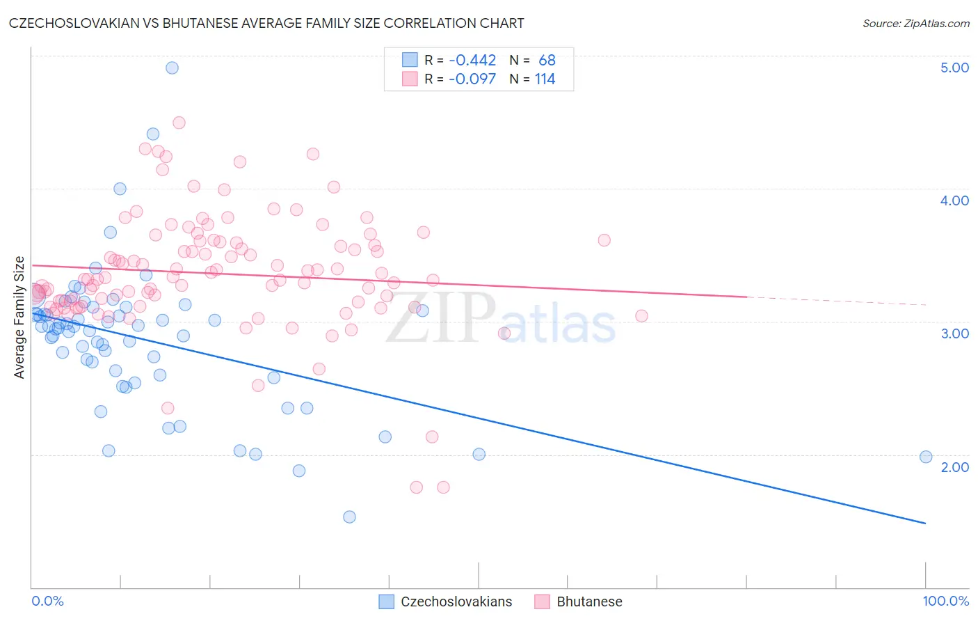Czechoslovakian vs Bhutanese Average Family Size