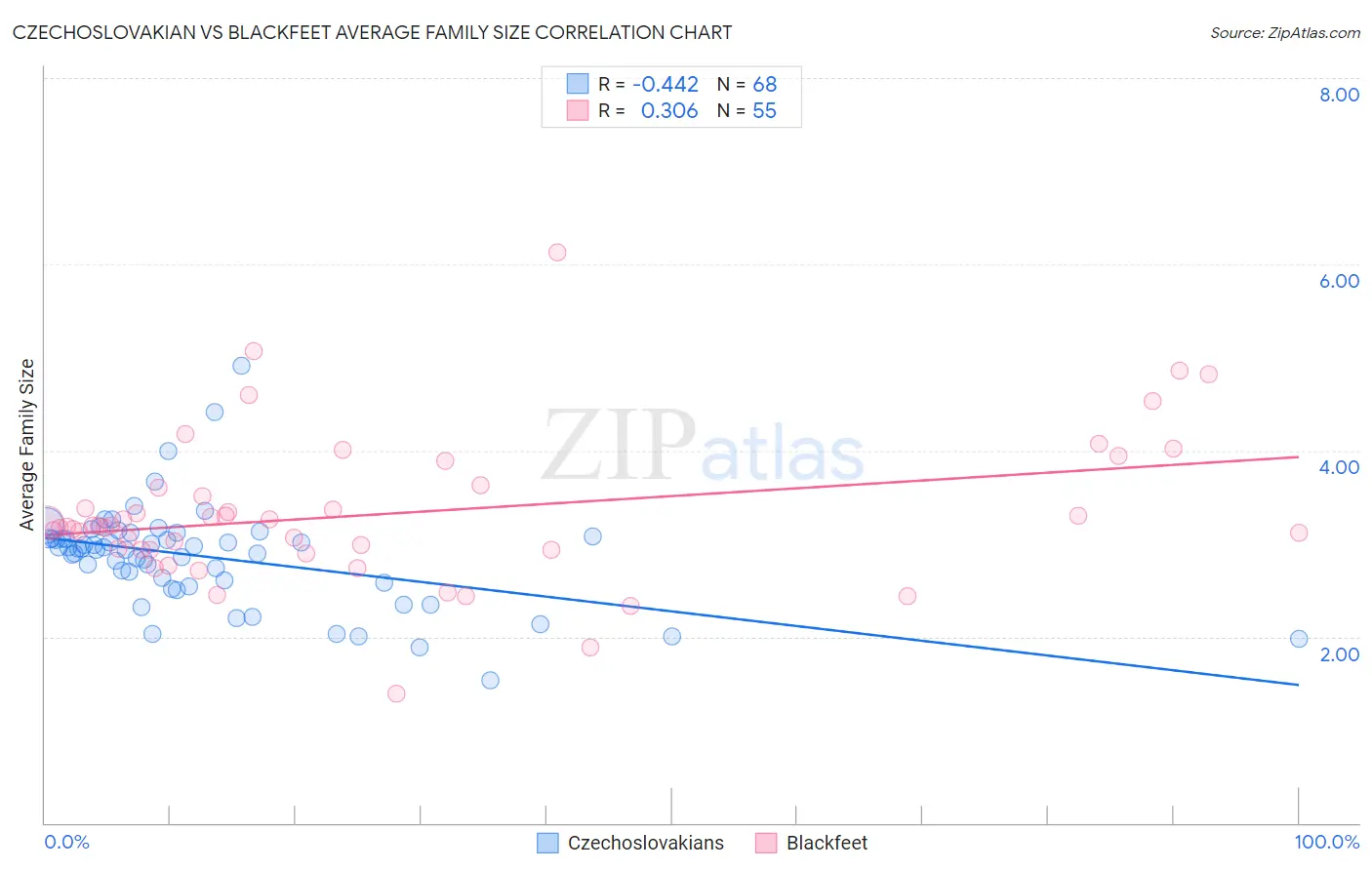 Czechoslovakian vs Blackfeet Average Family Size