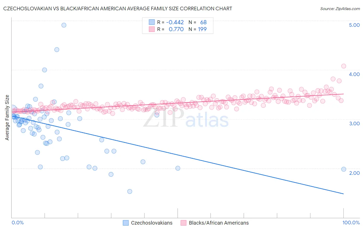 Czechoslovakian vs Black/African American Average Family Size