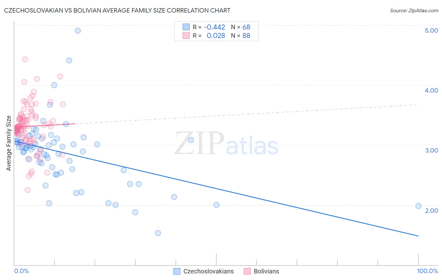 Czechoslovakian vs Bolivian Average Family Size