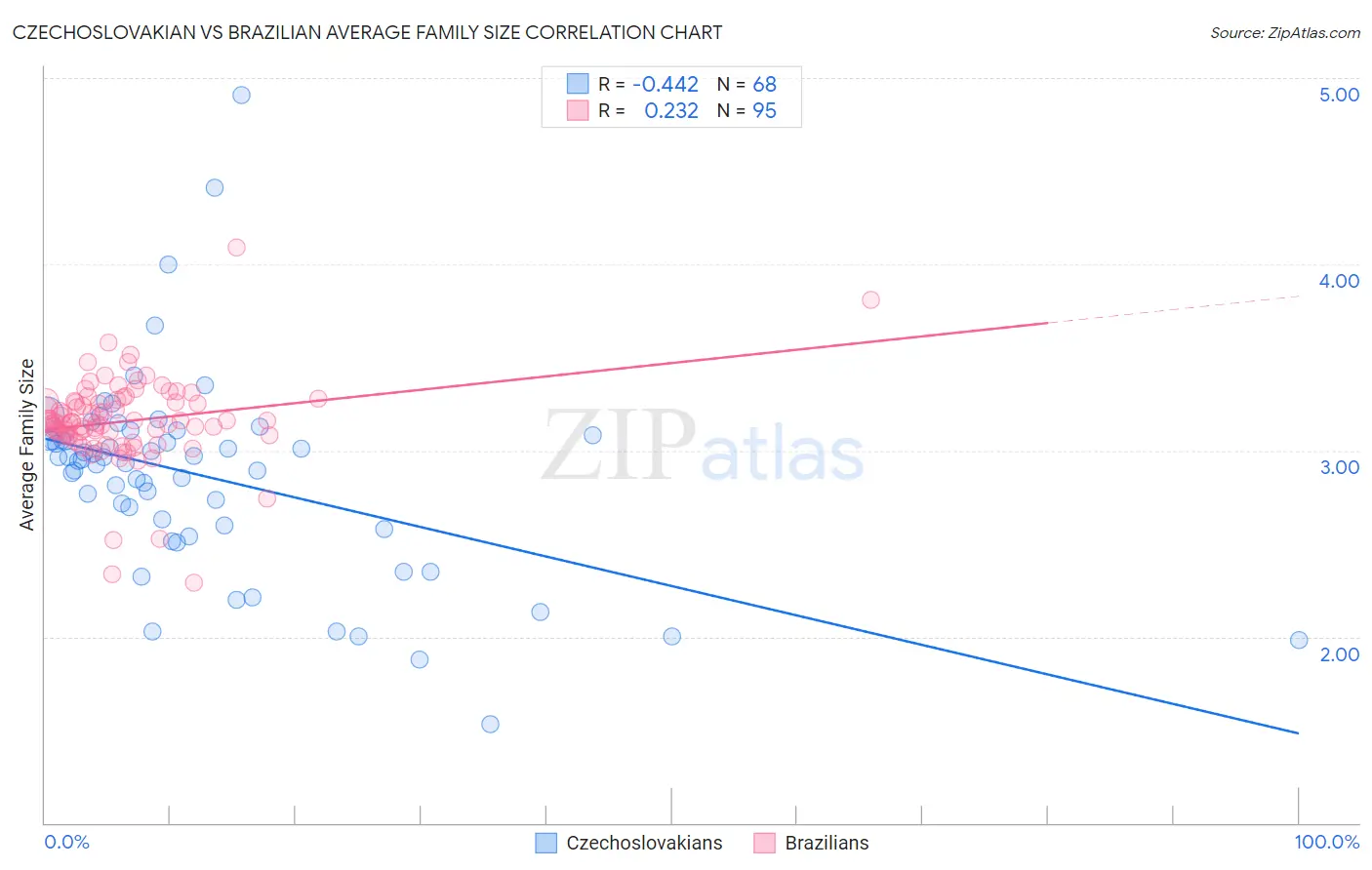 Czechoslovakian vs Brazilian Average Family Size