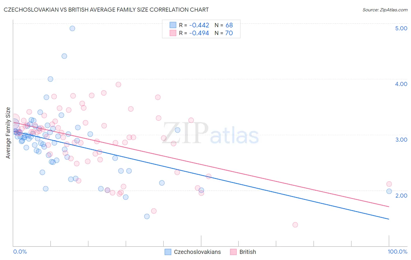 Czechoslovakian vs British Average Family Size