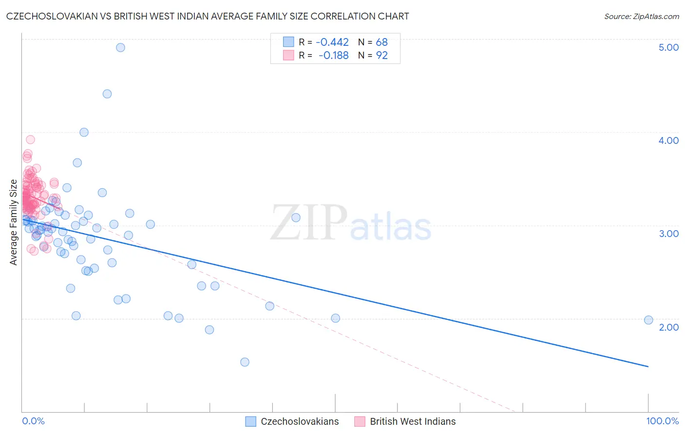 Czechoslovakian vs British West Indian Average Family Size