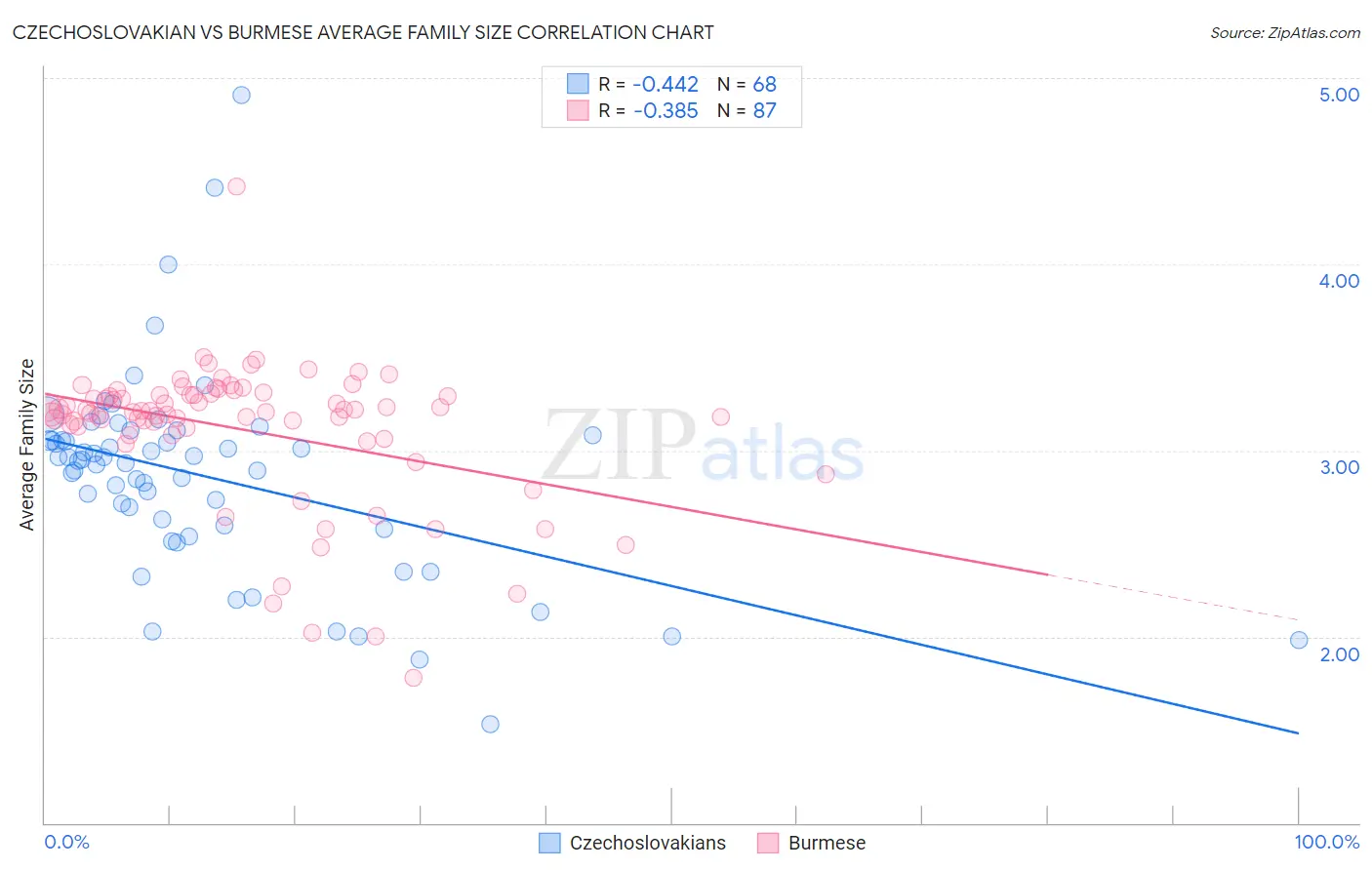 Czechoslovakian vs Burmese Average Family Size