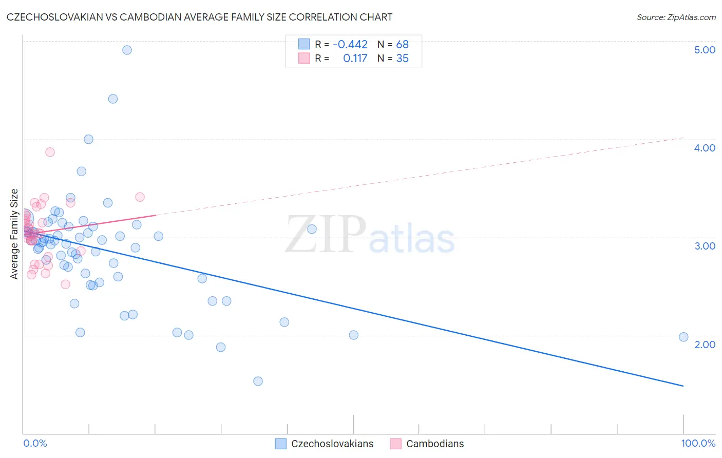 Czechoslovakian vs Cambodian Average Family Size