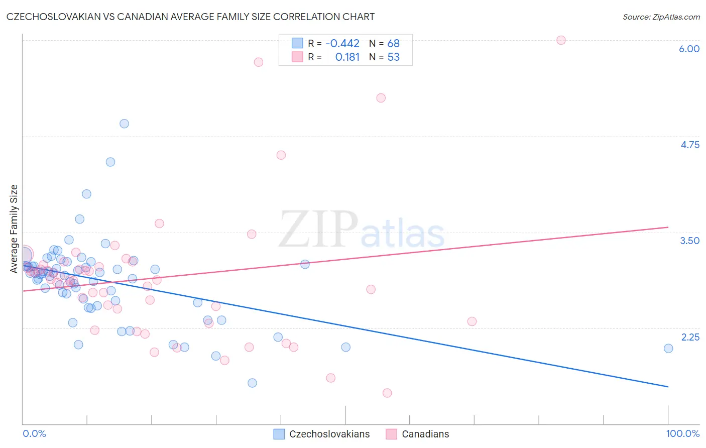 Czechoslovakian vs Canadian Average Family Size