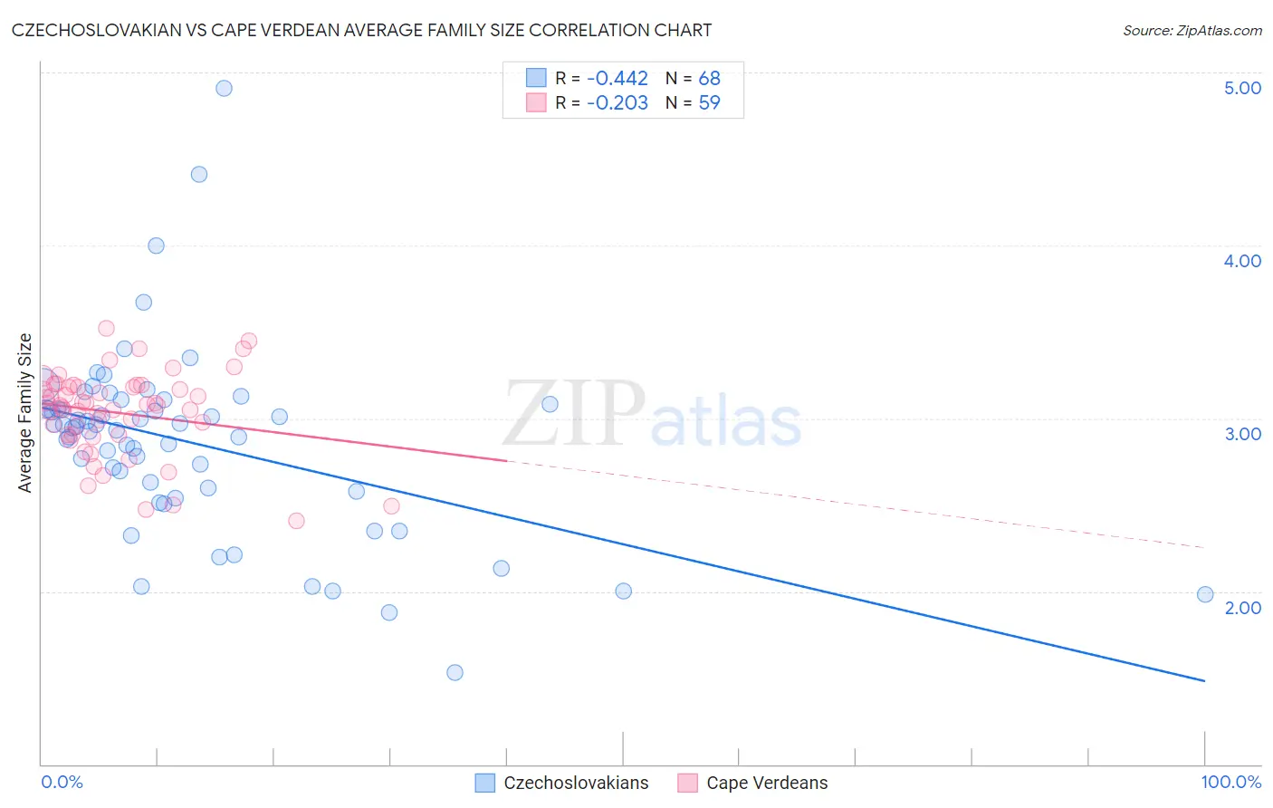 Czechoslovakian vs Cape Verdean Average Family Size