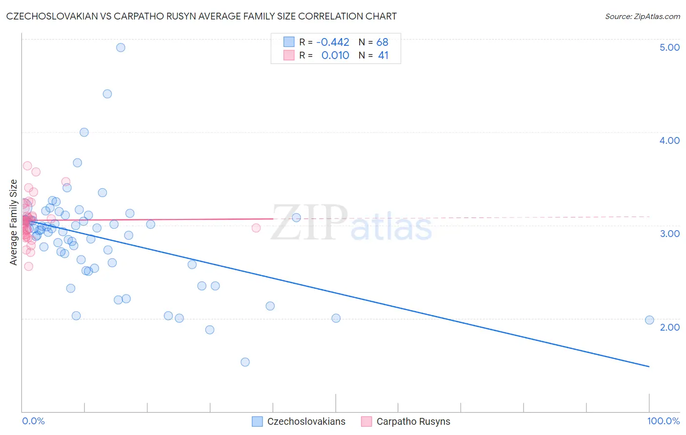 Czechoslovakian vs Carpatho Rusyn Average Family Size