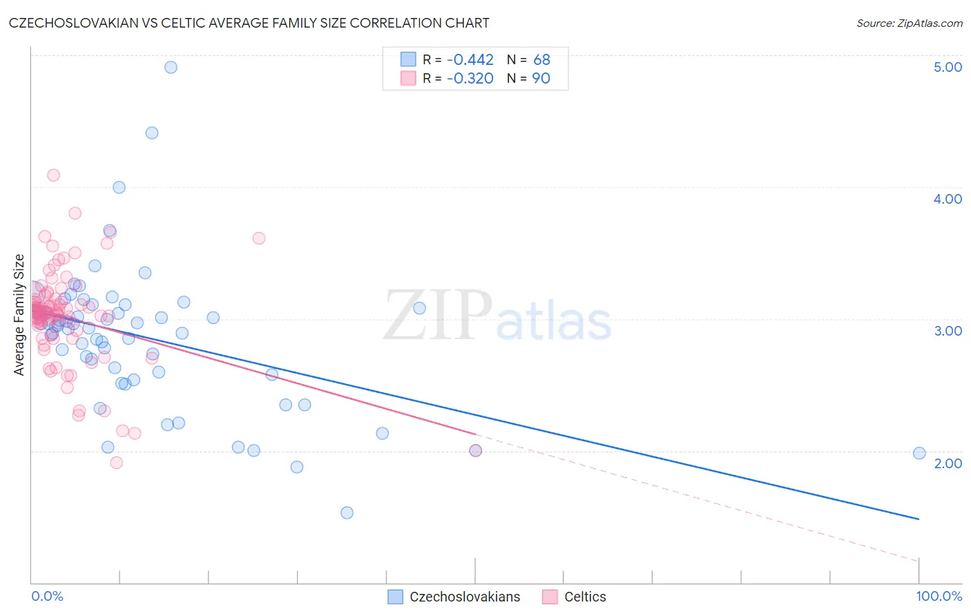 Czechoslovakian vs Celtic Average Family Size
