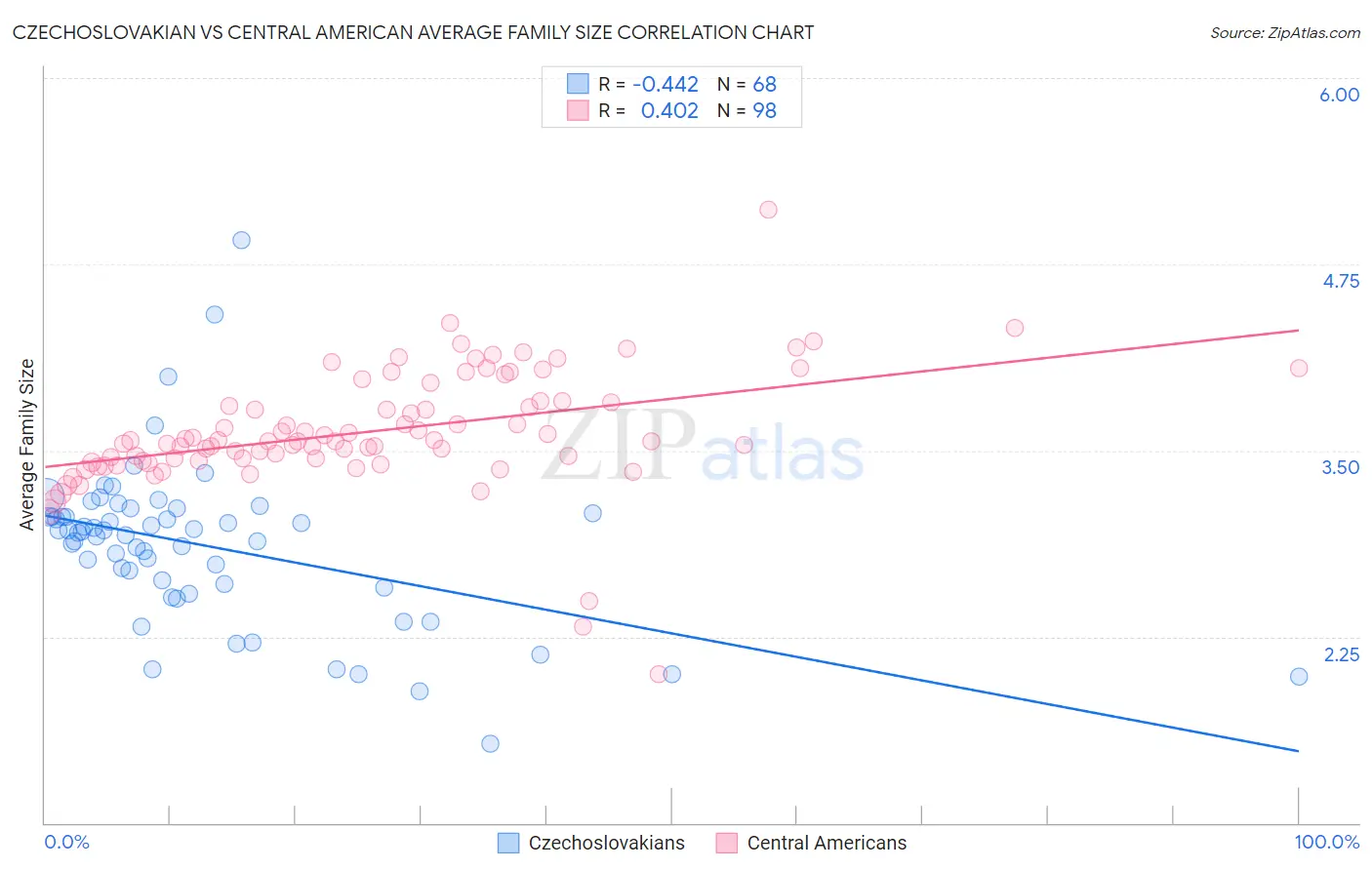 Czechoslovakian vs Central American Average Family Size