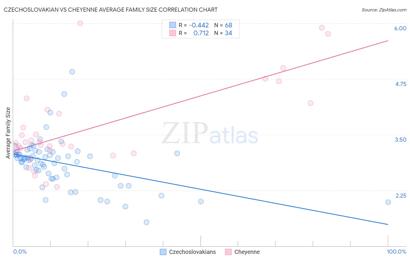 Czechoslovakian vs Cheyenne Average Family Size