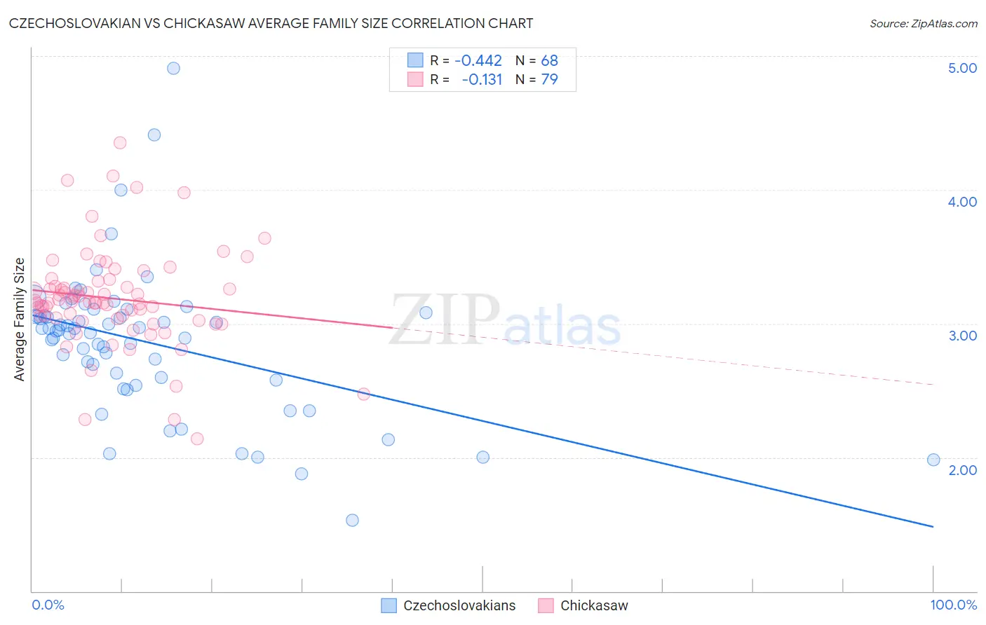 Czechoslovakian vs Chickasaw Average Family Size