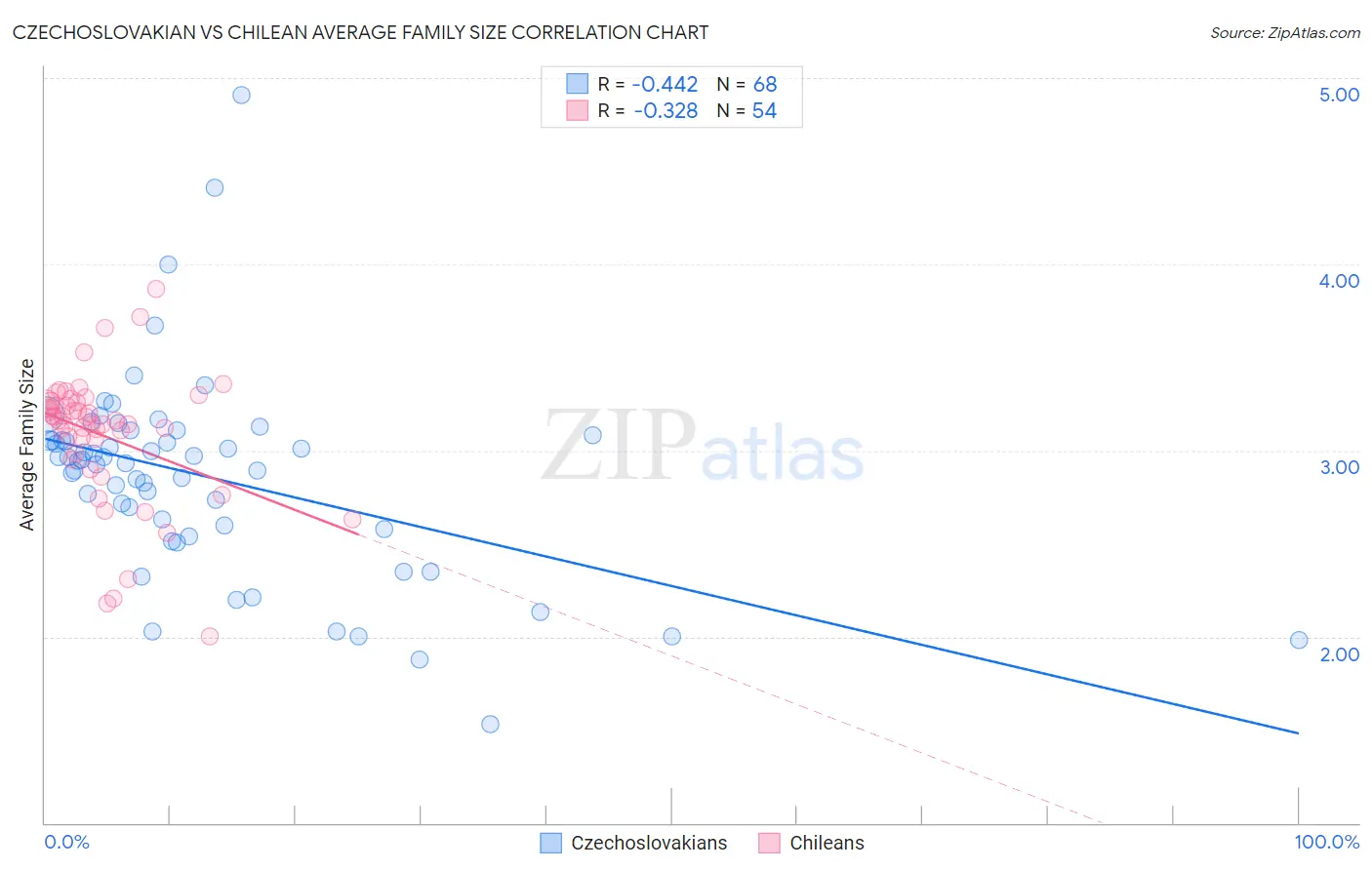 Czechoslovakian vs Chilean Average Family Size